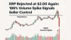 XRP Rejected at $2.00 Again: 186% Volume Spike Signals Seller Control