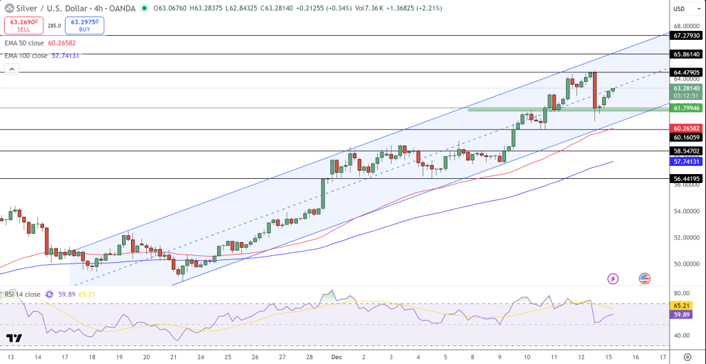 Silver Price Chart - Source: Tradingview
