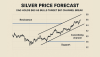 Silver Price Forecast: XAG Holds $63 as Bulls Target $67 Channel Break