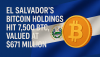 El Salvador’s Bitcoin Holdings Hit 7,500 BTC, Valued at $671 Million