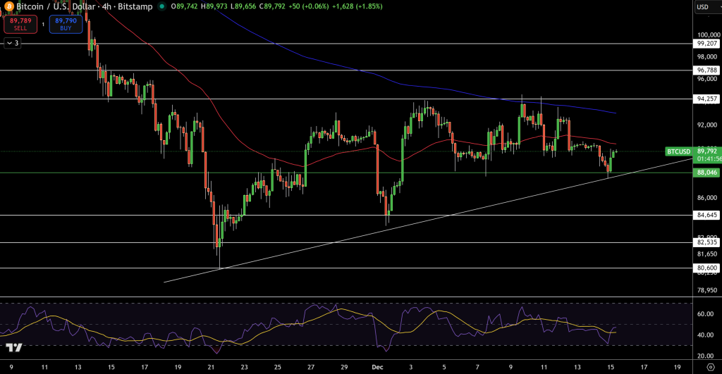 BTC/USD Price Chart - Source: Tradingview
