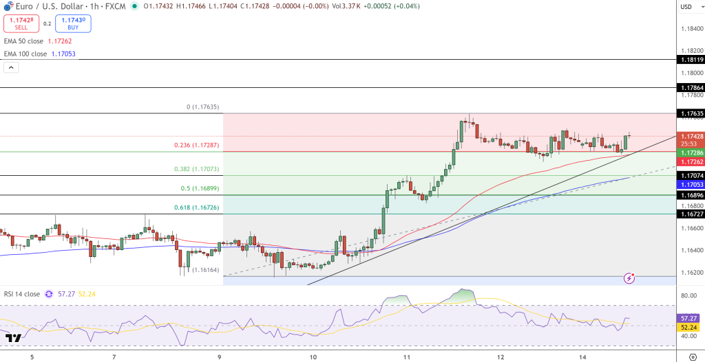 EUR/USD Price Chart - Source: Tradingview