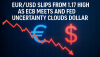 EUR/USD Slips From 1.17 High as ECB Meets and Fed Uncertainty Clouds Dollar