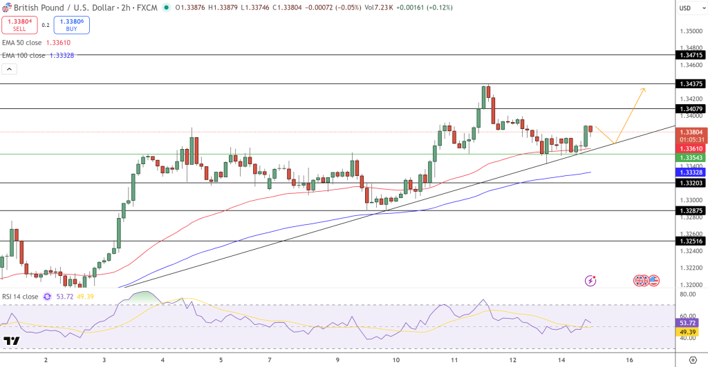GBP/USD Price Chart - Source: Tradingview