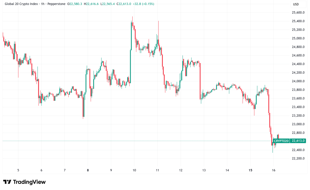 Daily Crypto Signals: Bitcoin Retreats Below $86K, XRP Struggles Under $1.90 Despite Strong ETF Demand