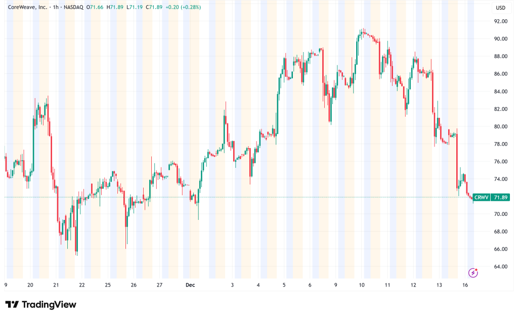 CoreWeave Stock Plunges 8% as AI Infrastructure Selloff Intensifies