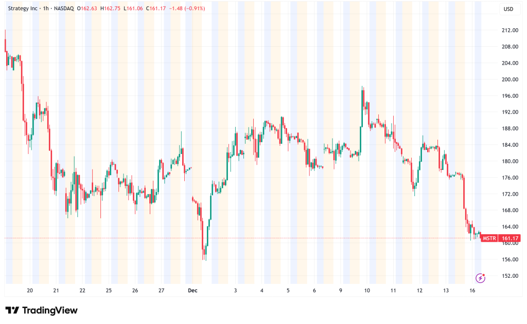 Strategy (MSTR) Retains Nasdaq 100 Spot Amid Bitcoin Accumulation and Stock Volatility