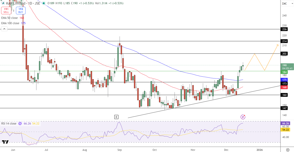 KAP Price Chart - Source: Tradingview