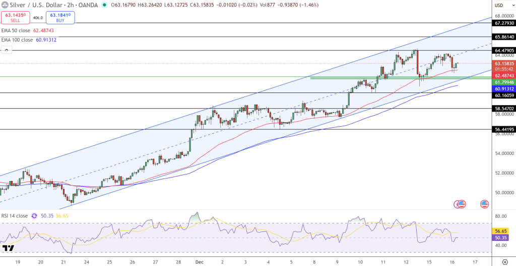 Silver Price Chart - Source: Tradingview
