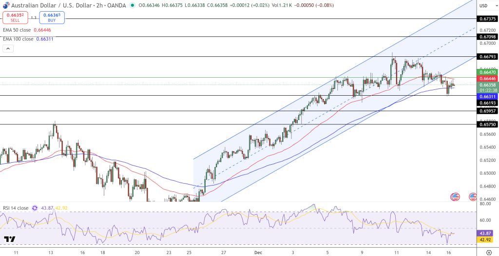 AUD/USD Price Chart - Source: Tradingview