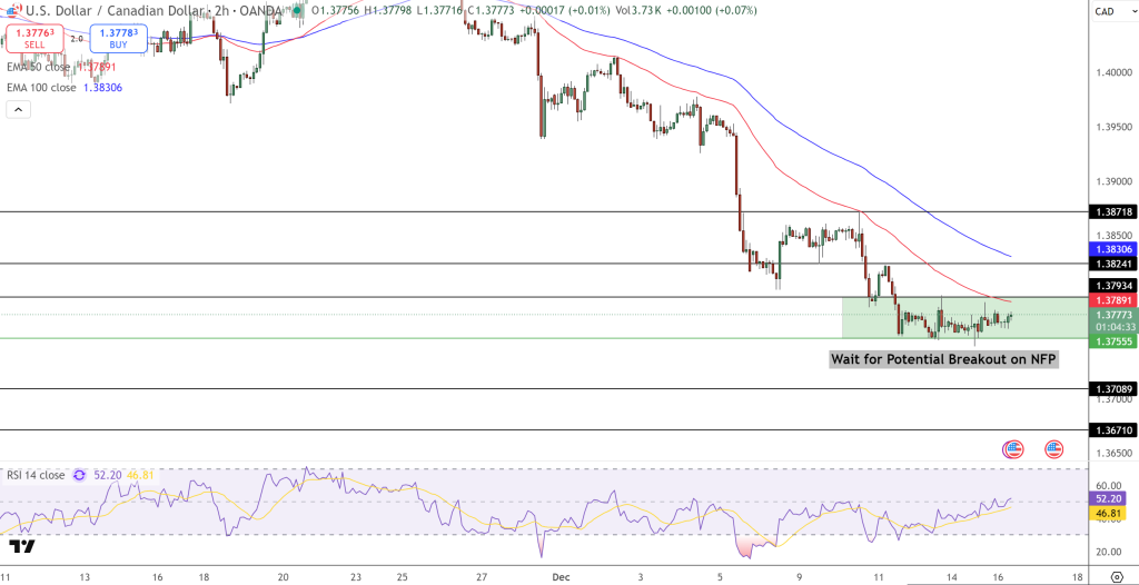 USD/CAD Price Chart - Source: Tradingview