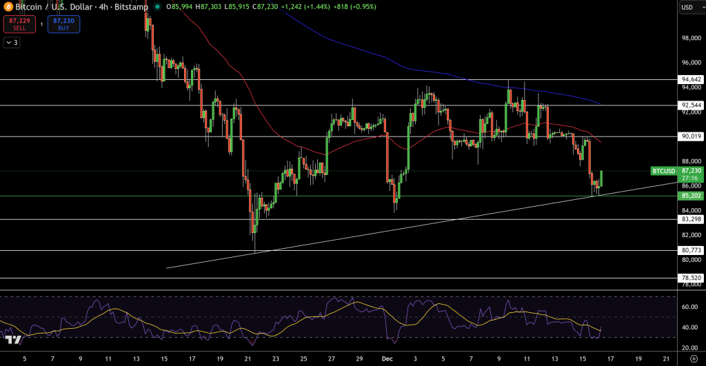 Bitcoin Price Chart - Source: Tradingview