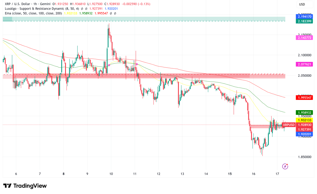 XRP Liquidity Crisis Deepens: Binance Futures Volume Crashes 96% as Token Breaks Below $2 Support