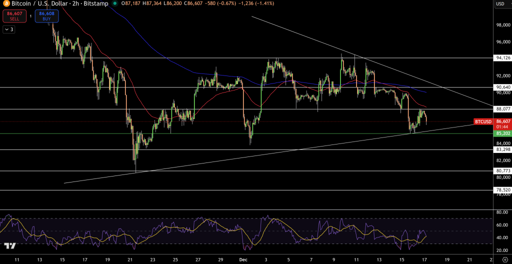 BTC/USD Price Chart - Source: Tradingview