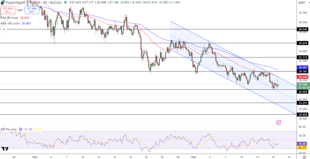 Hyperliquid Price Chart - Source: Tradingview