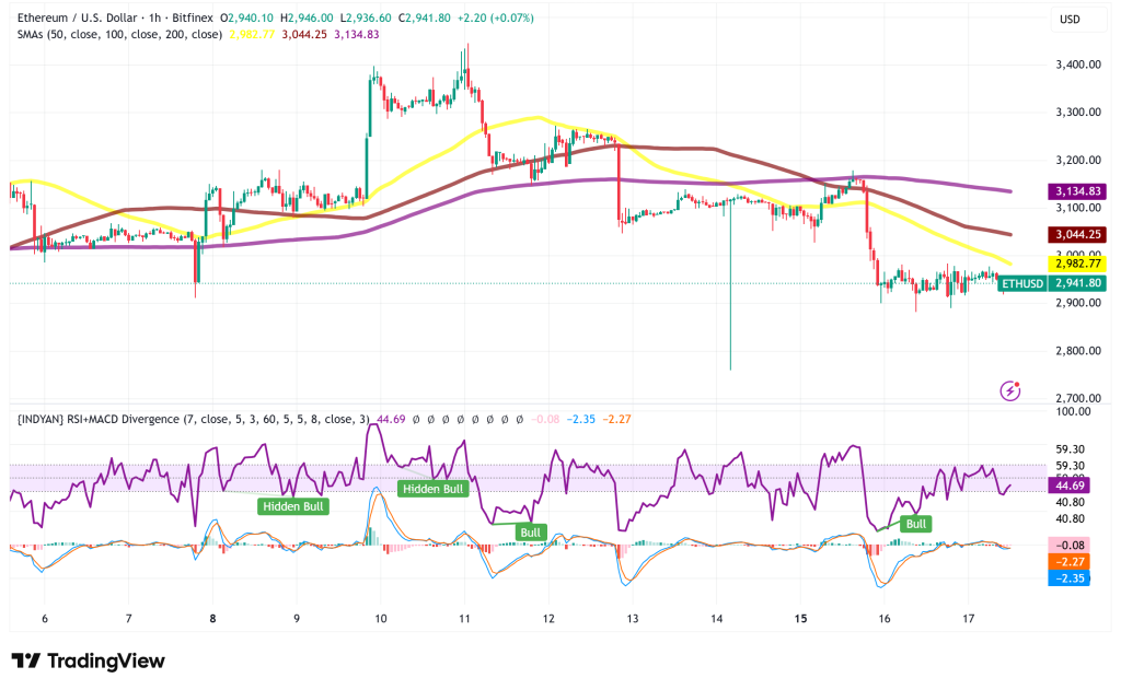 Ethereum Faces Intensifying Pressure as Network Activity Plunges to Seven-Month Lows