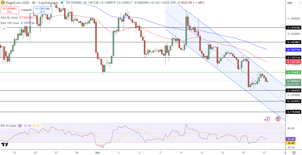 Dogecoin Price Chart - Source: Tradingview