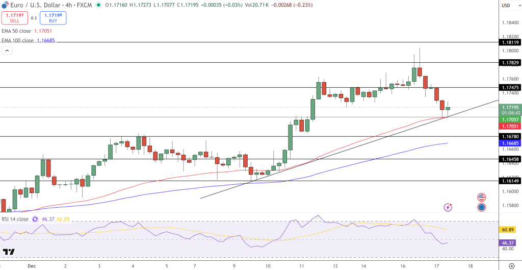EUR/USD Price Chart - Source: Tradingview
