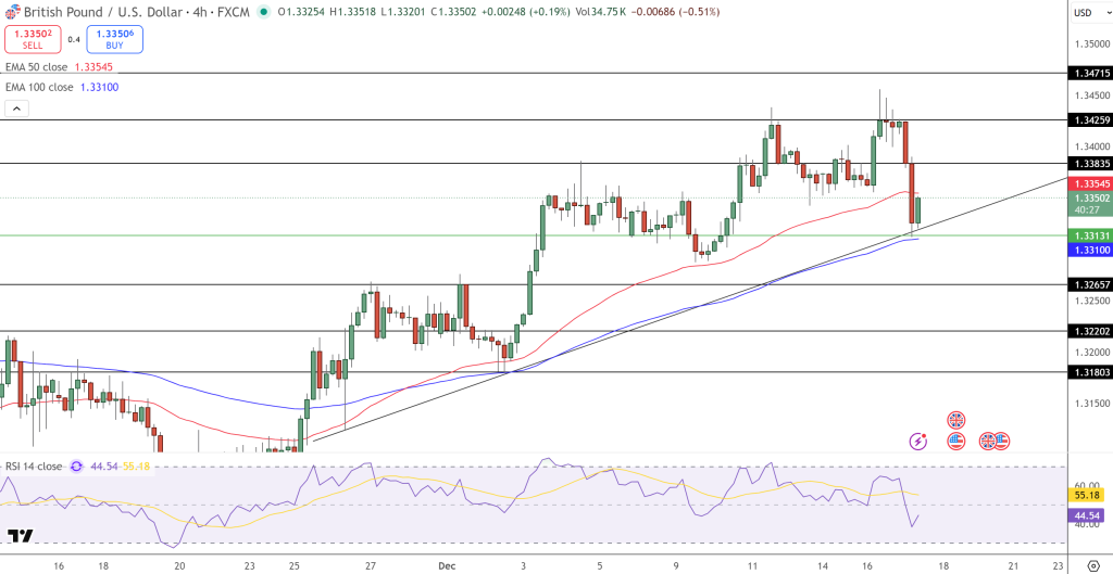 GBP/USD Price Chart - Source: Tradingview