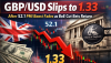 GBP/USD Slips to 1.33 After 52.1 PMI Boost Fades as BoE Cut Bets Return