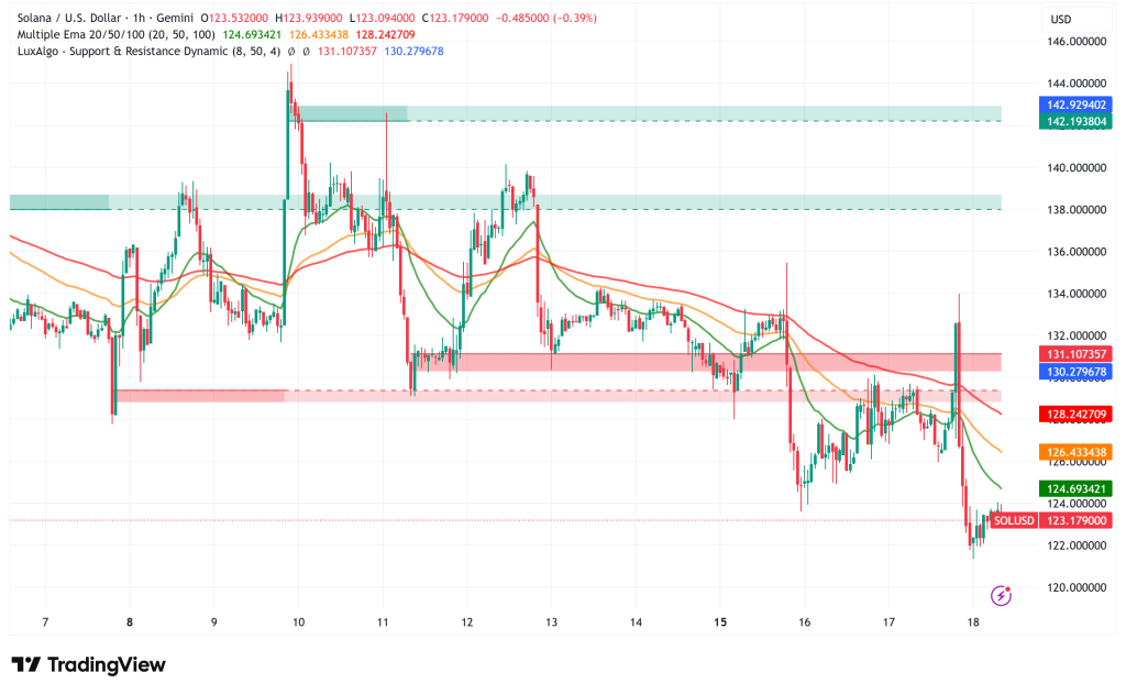 Solana Network Metrics Collapse as SOL Risks Drop to $86 Amid Bear Pennant Formation