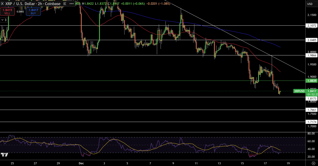 XRP/USD Price Chart - Source: Tradingview