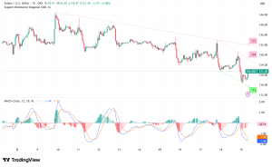Solana Struggles at $121 as Network Activity Declines While Competitors Surge