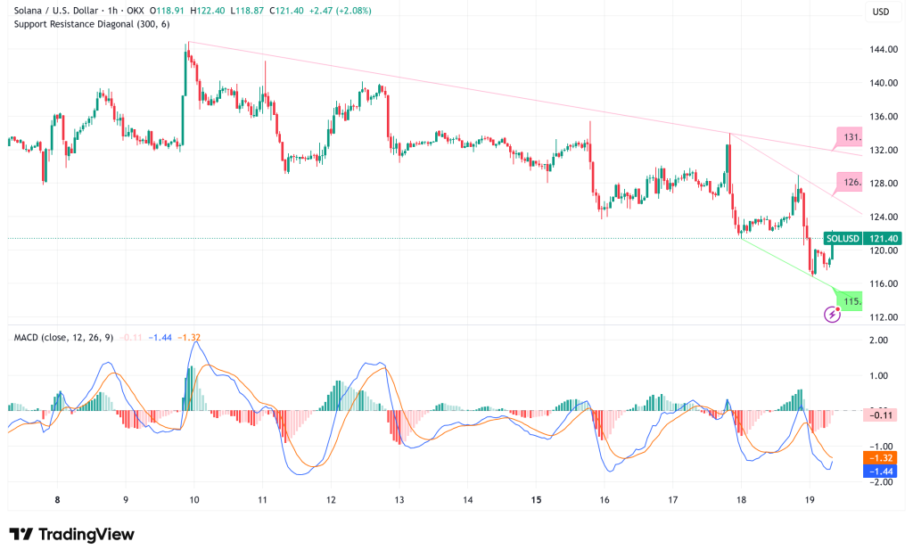 Solana Struggles at $121 as Network Activity Declines While Competitors Surge