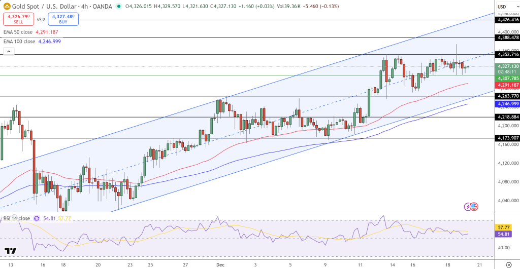 GOLD Price Chart - Source: Tradingview