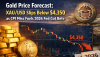 Gold Price Forecast: XAU/USD Slips Below $4,350 as CPI Miss Fuels 2026 Fed Cut Bets