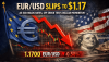 EUR/USD Slips to $1.17 as ECB Holds Rates, CPI Shock Tests Dollar Momentum