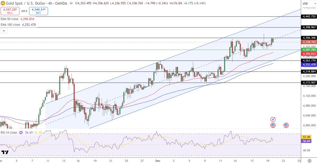 GOLD Price Chart - Source: Tradingview