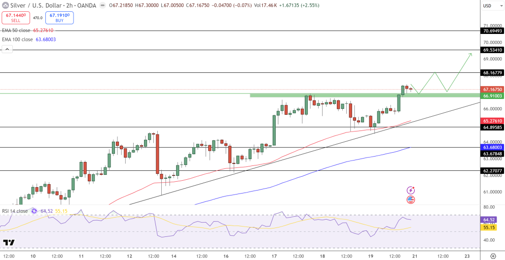 Silver Price Chart - Source: Tradingview