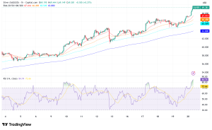 Silver Surges to Historic Peak Above $69 as Precious Metals Rally Continues