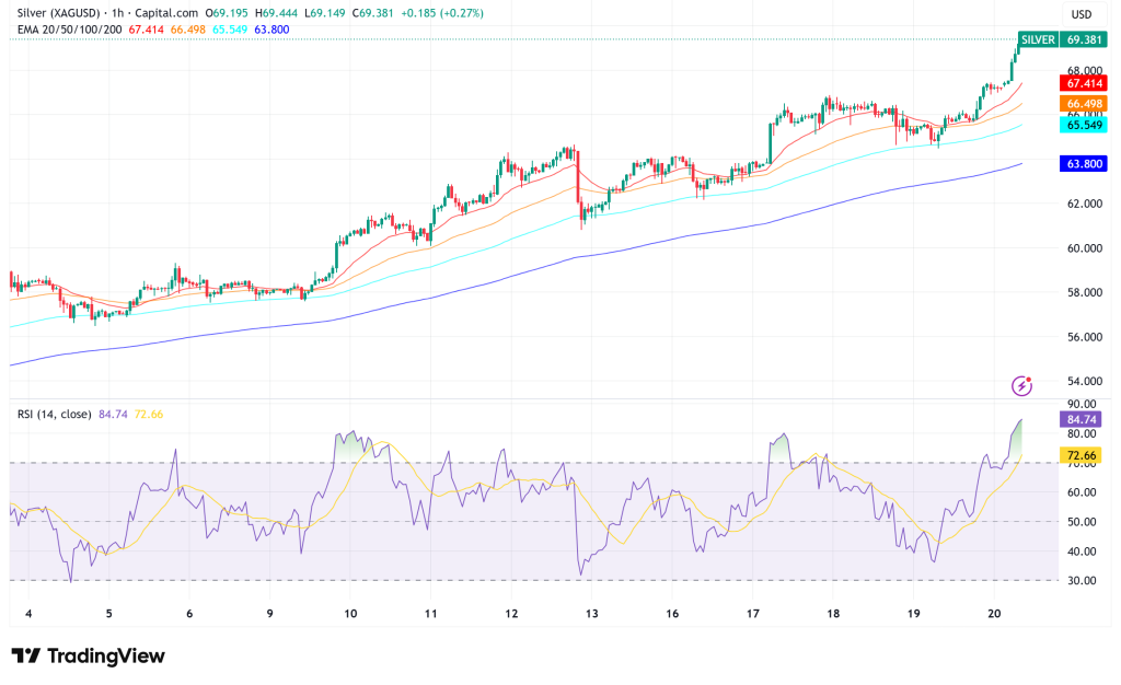 Silver Surges to Historic Peak Above $69 as Precious Metals Rally Continues