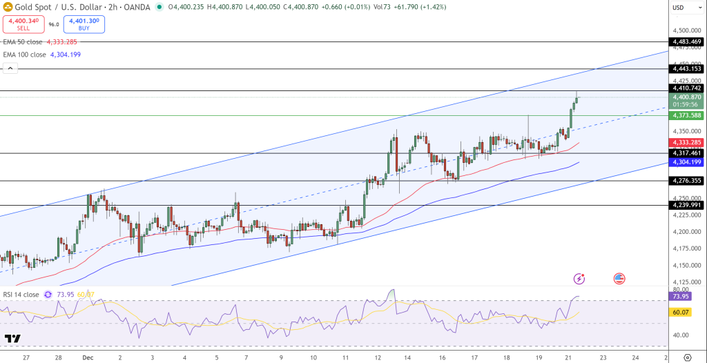 GOLD Price Chart - Source: Tradingview
