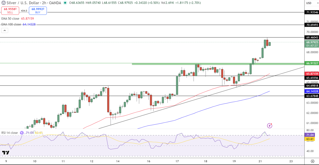 Silver Price Chart - Source: Tradingview