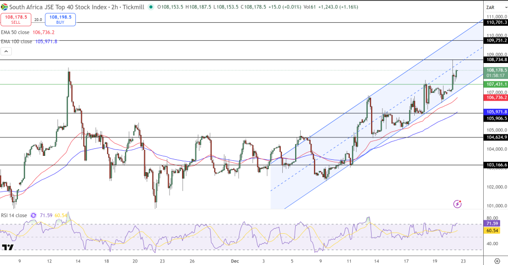 JSE Price Chart - Source: Tradingview