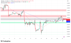 Ethereum Holds Critical $3,000 Support as Whales Accumulate and Treasury Companies Reduce Debt Positions