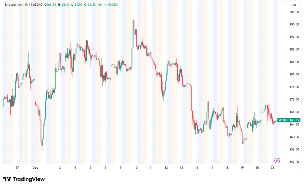 MicroStrategy (MSTR) Pivots to Cash Reserves: Technical Analysis of the $167 Support Zone