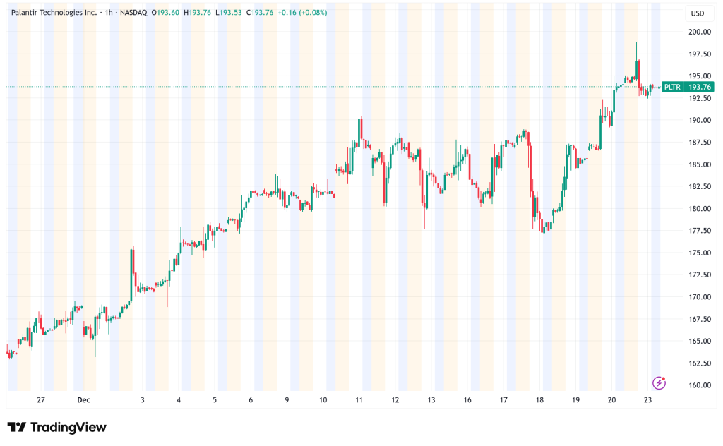 Palantir Breaks Out Above $190: Historic 2025 Momentum Meets High-Stakes 2026 Valuation