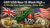 GBP/USD Near 12-Week High as 3.75% BoE Rate Signals Caution, Dollar Slips