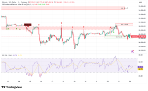 Bitcoin Struggles Below $88K as Exchange Inflows Collapse and Moving Averages Turn Bearish