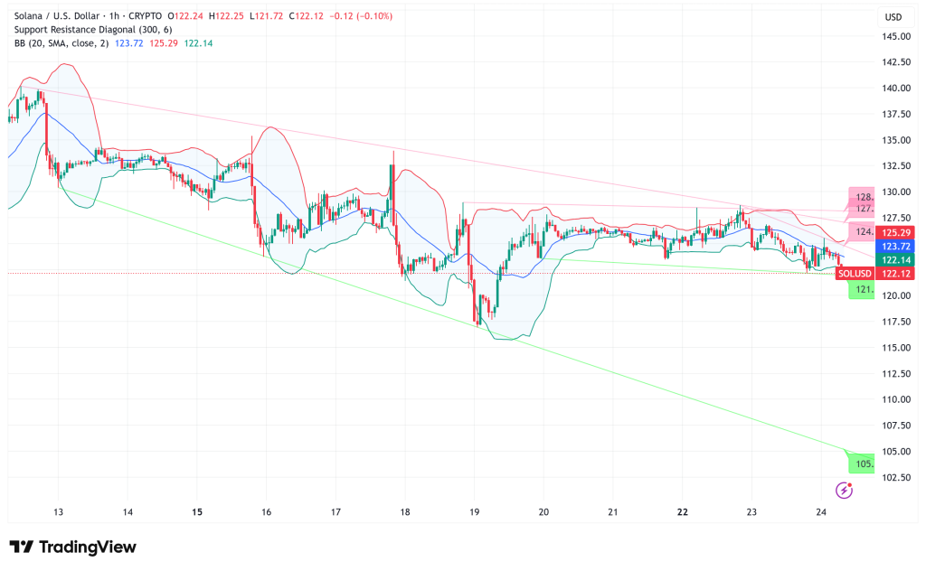 Solana Struggles at $121 as Corporate Treasury Strategies Stall and Network Activity Plunges 97%