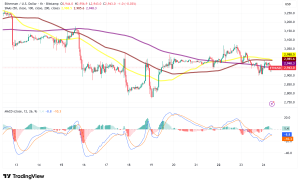 Ethereum Tests Critical $2,900 Support, Bitmine Accumulates 4 Million ETH Amid Weakening Market Structure