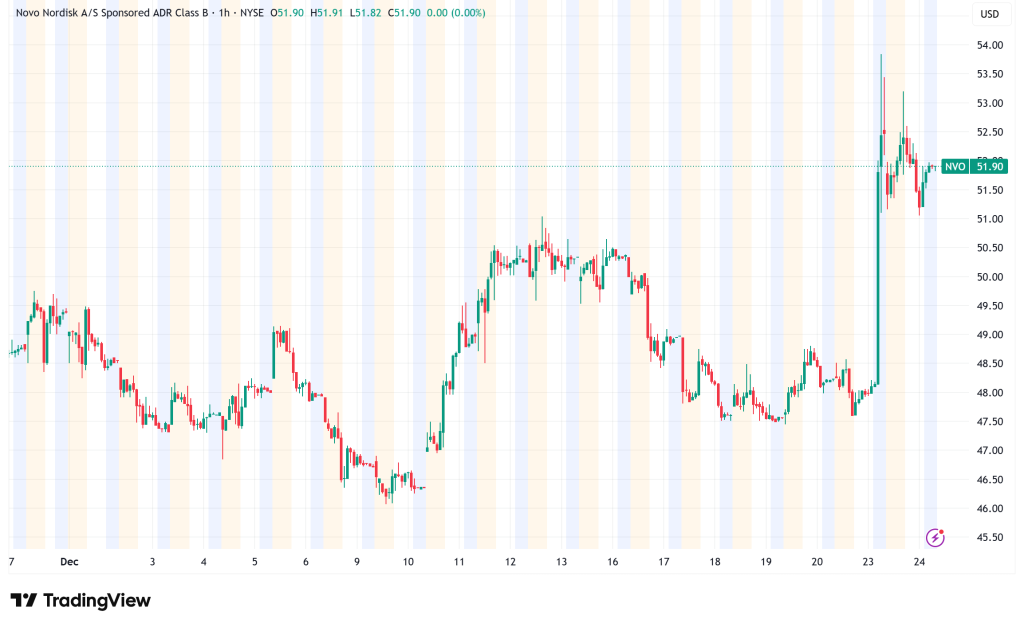 Novo Nordisk Surges 7.3% as FDA Approves First Oral Weight-Loss GLP-1 Drug
