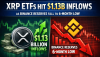 XRP ETFs Hit $1.13B Inflows as Binance Reserves Fall to 6-Month Low