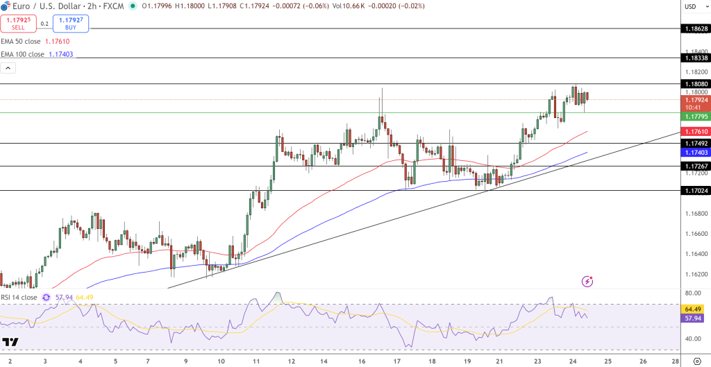EUR/USD Price Chart - Source: Tradingview