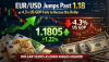 EUR/USD Jumps Past 1.18 as 4.3% US GDP Fails to Rescue the Dollar
