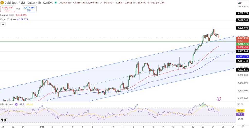 GOLD Price Chart - Source: Tradingview